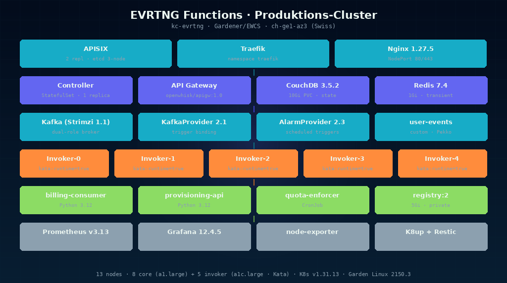 EVRTNG Serverless Cluster Architektur