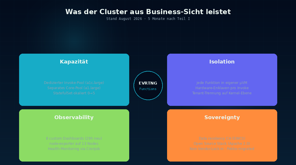 EVRTNG Cluster Business Value